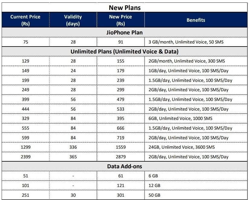 Jio New Recharge Plan 2022 List With Price Jio New Plan RRC Online